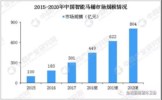 智能马桶800亿市场规模背后，金柏丽雅卫浴给你品质生活又进一步