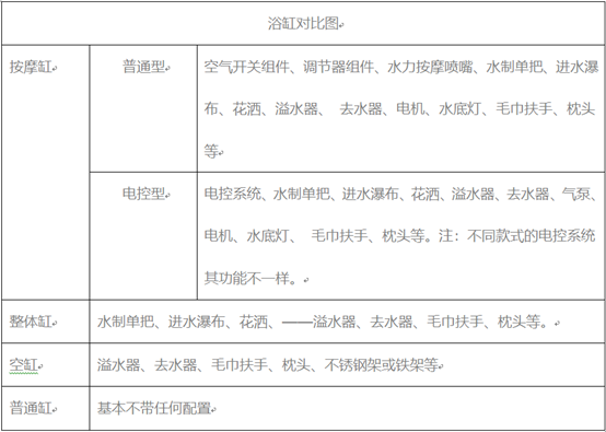 浴缸的分类