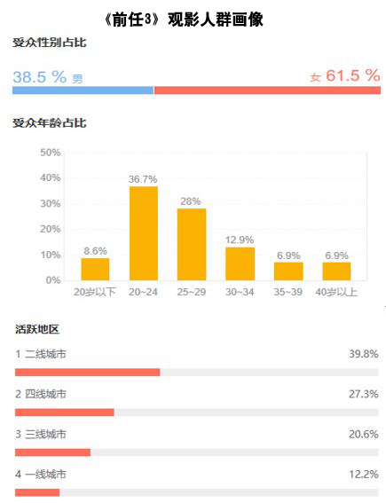 《前任3》引发对小镇青年的热议，金柏丽雅高端整体卫浴解码背后的巨大市场